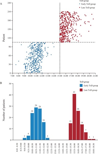 Distribution of immunotherapy infusion times